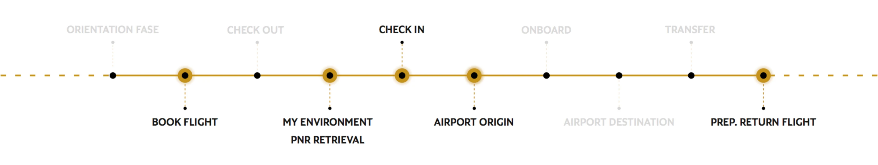 The Etihad guest journey drawn as one line with ten steps; book flight, my environment and PNR retrieval, check in, airport of origin and preparing the return flight are highlighted, the rest are greyed out.
